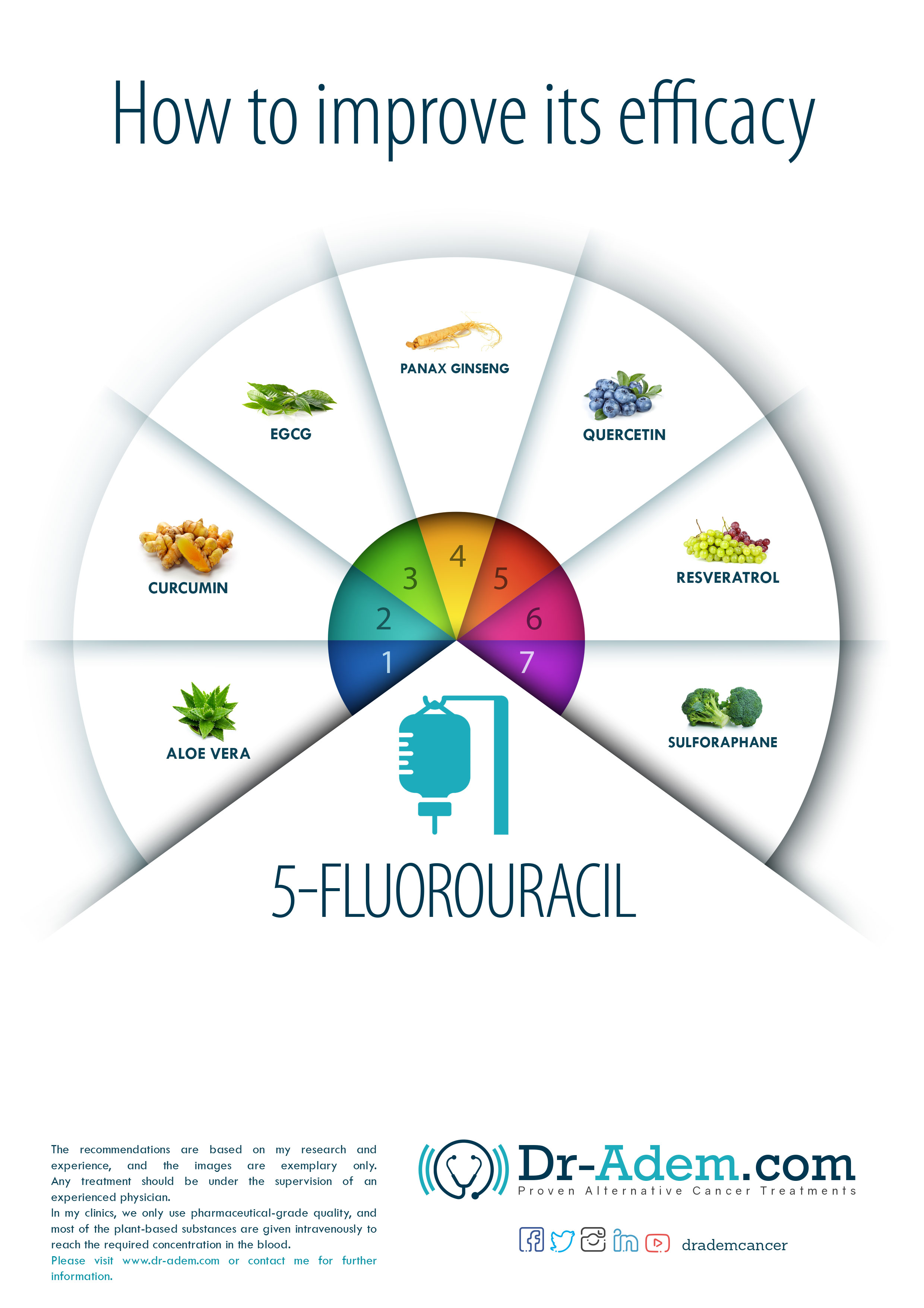 Increase Efficacy Of 5-Fluorouracil