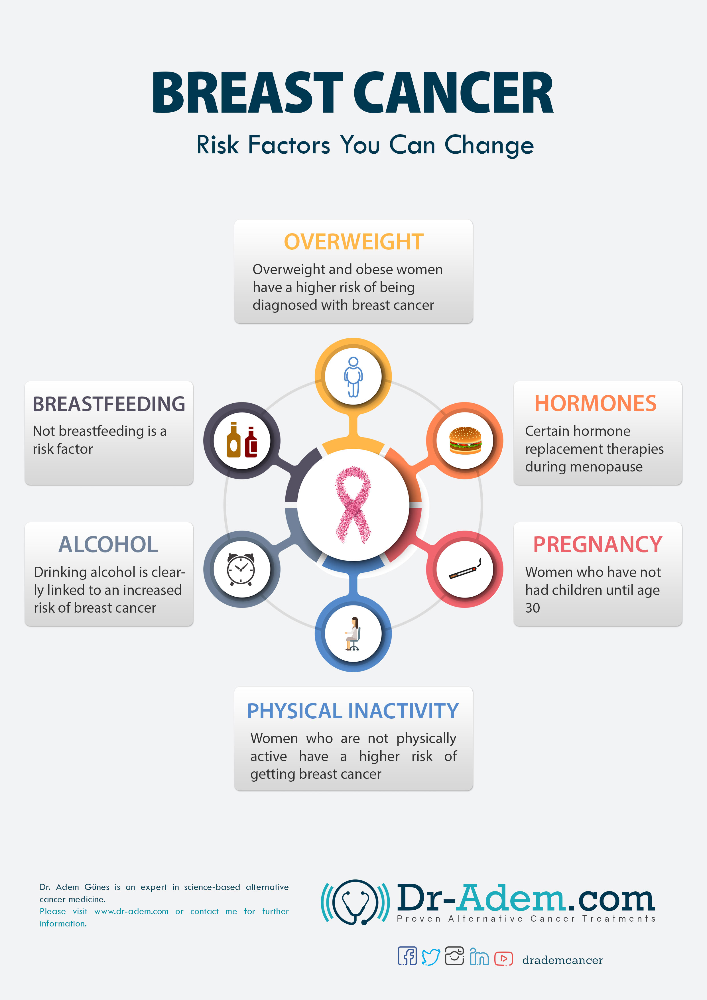 Risk Factors Associated With Breast Cancer