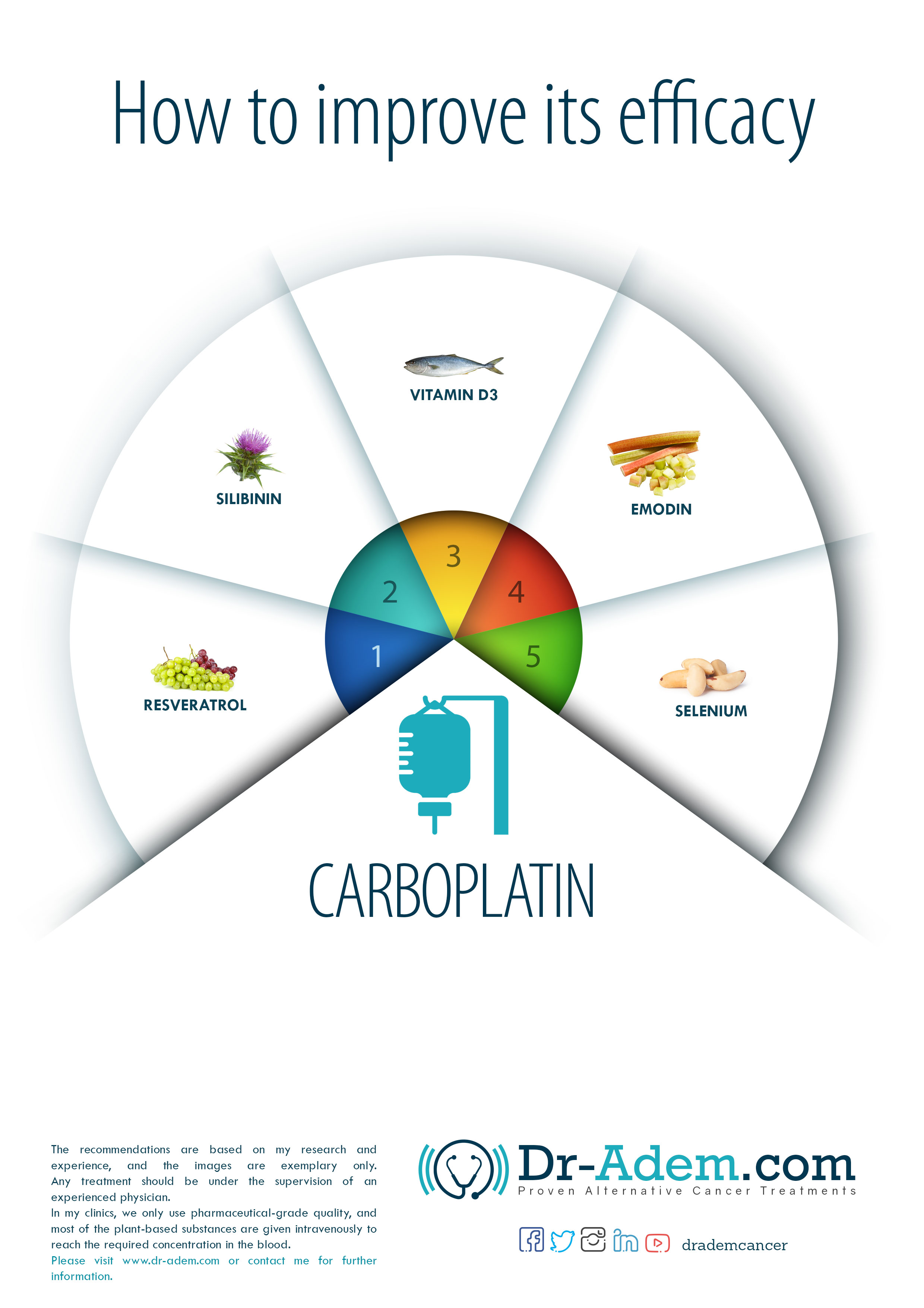 Increase Efficacy Of Carboplatin