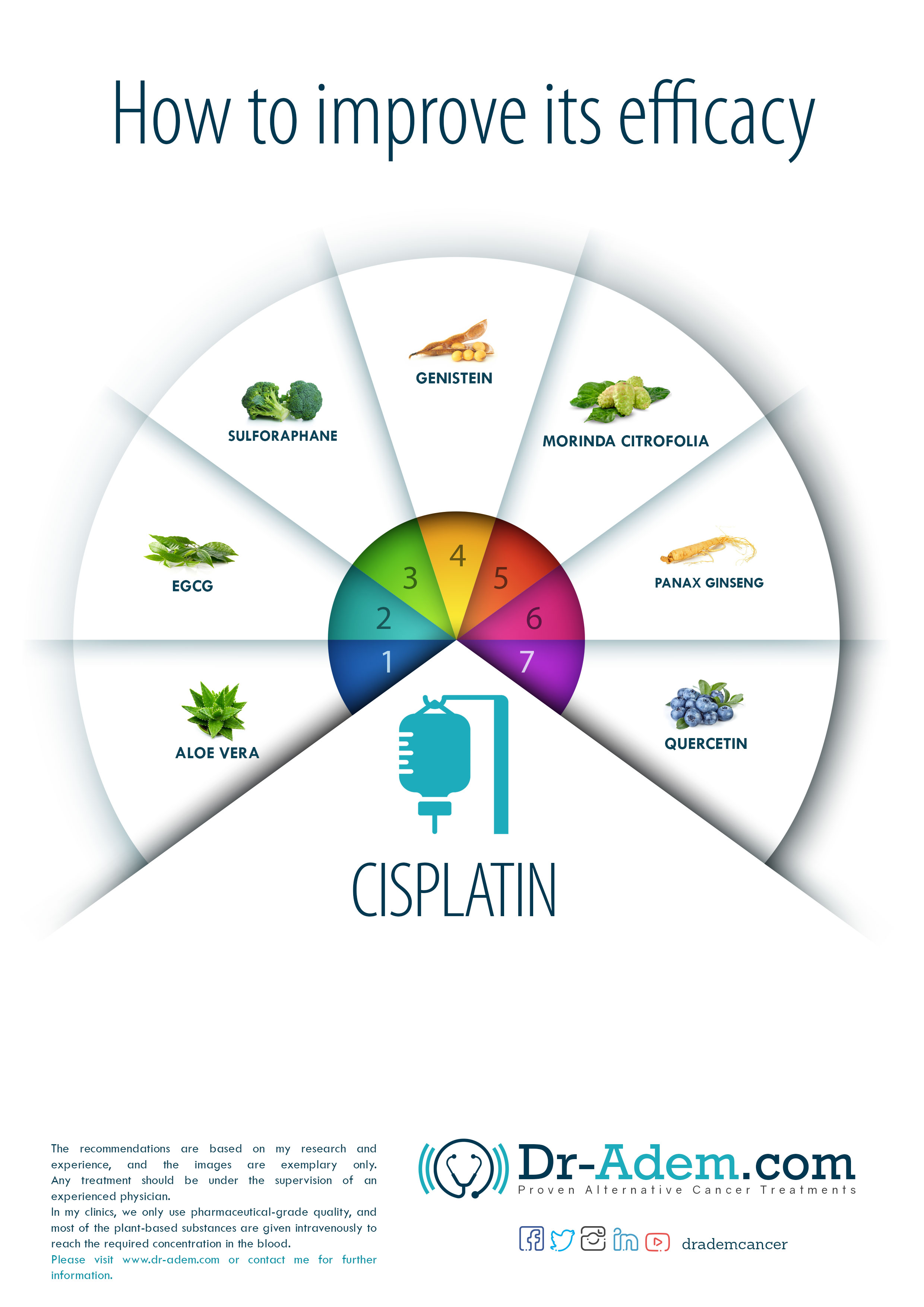 Increase Efficacy Of Cisplatin