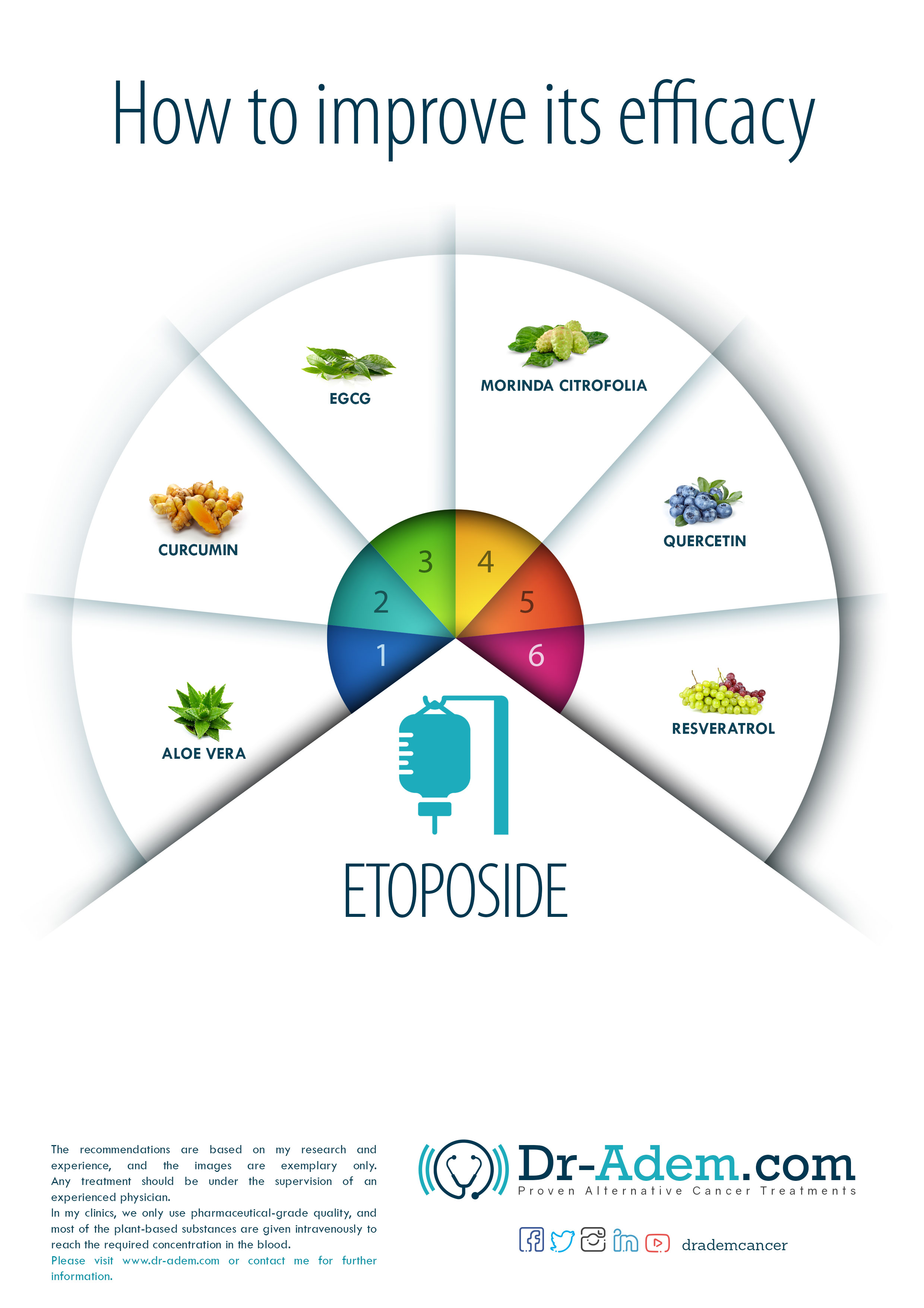 Increase Efficacy Of Etoposide
